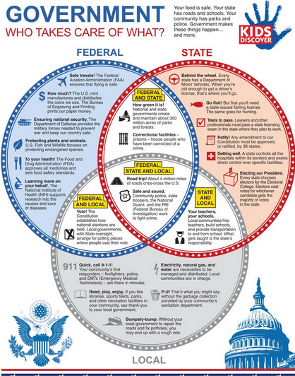 history of federalism in usa